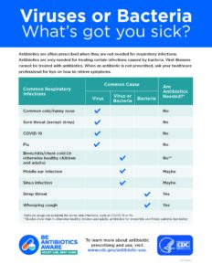 CDC Antibiotic Use chart